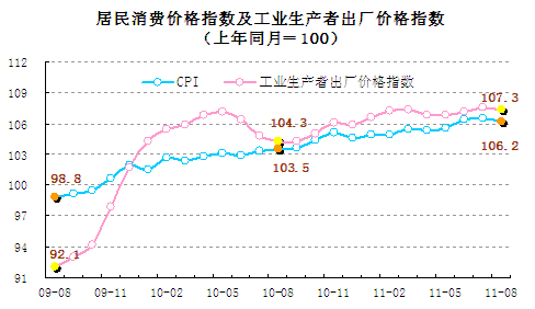 統(tǒng)計(jì)顯示8月翹尾因素帶動(dòng)CPI回落，新漲價(jià)因素仍上漲