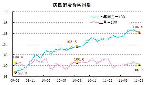 統(tǒng)計(jì)顯示8月翹尾因素帶動(dòng)CPI回落，新漲價(jià)因素仍上漲