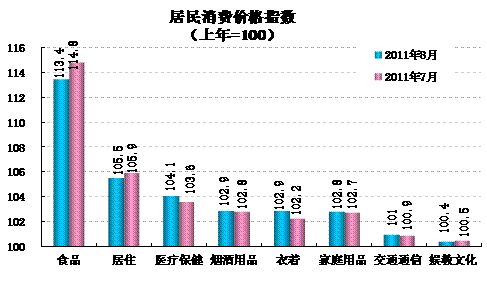 統(tǒng)計(jì)顯示8月翹尾因素帶動(dòng)CPI回落，新漲價(jià)因素仍上漲