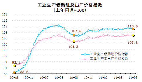 統(tǒng)計(jì)顯示8月翹尾因素帶動(dòng)CPI回落，新漲價(jià)因素仍上漲